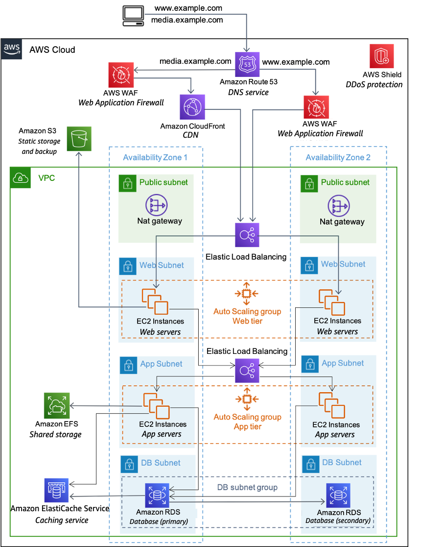 AWS Stack