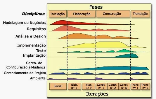 Fases e Disciplinas da RUP